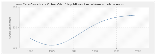 La Croix-en-Brie : Interpolation cubique de l'évolution de la population